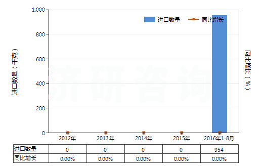 2012-2016年8月中國含有氨芐青霉素的藥品（未配定劑量或制成零售包裝）(HS30031011)進口量及增速統(tǒng)計